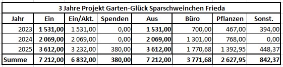 3 Jahre Garten-Gl&uuml;ck-Sparschweinchen Frieda